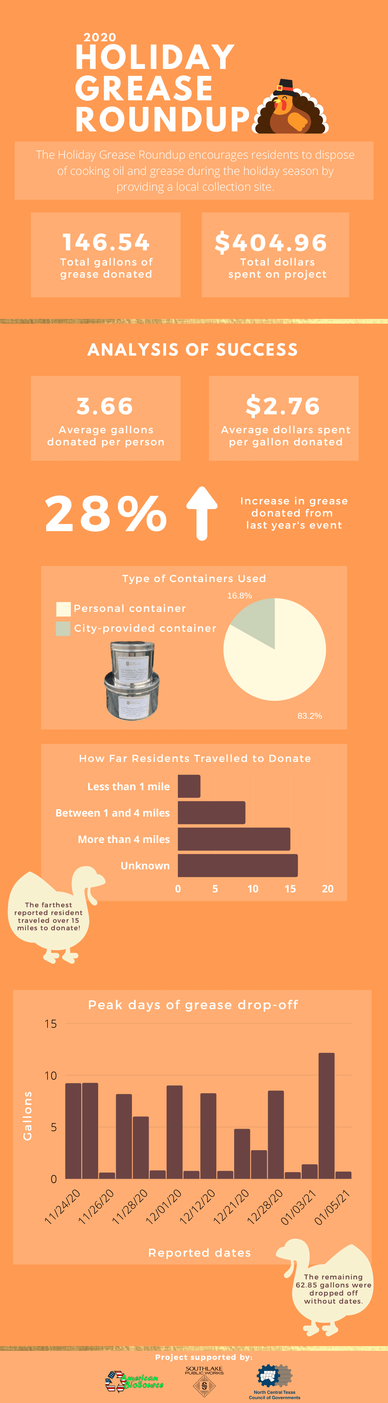 Holiday Grease Roundup Statistics